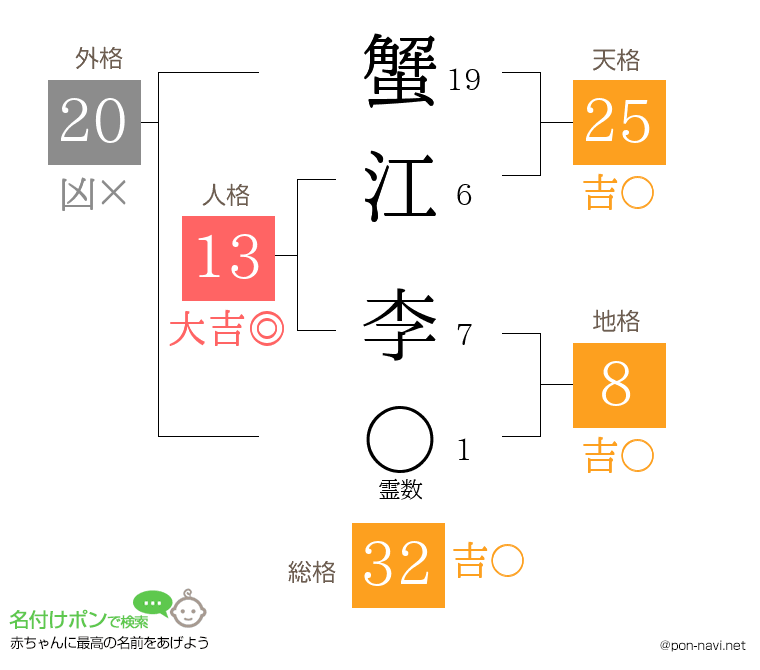 蟹江 李さんの姓名判断結果
