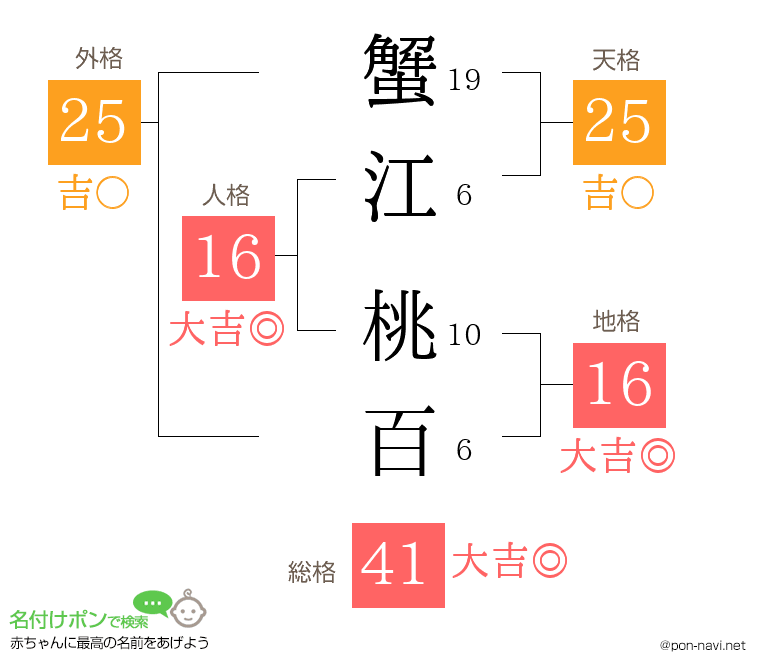 蟹江 桃百さんの姓名判断結果