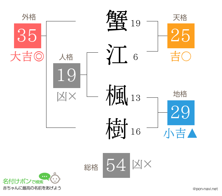 蟹江 楓樹さんの姓名判断結果