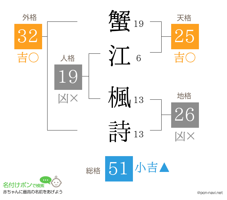 蟹江 楓詩さんの姓名判断結果