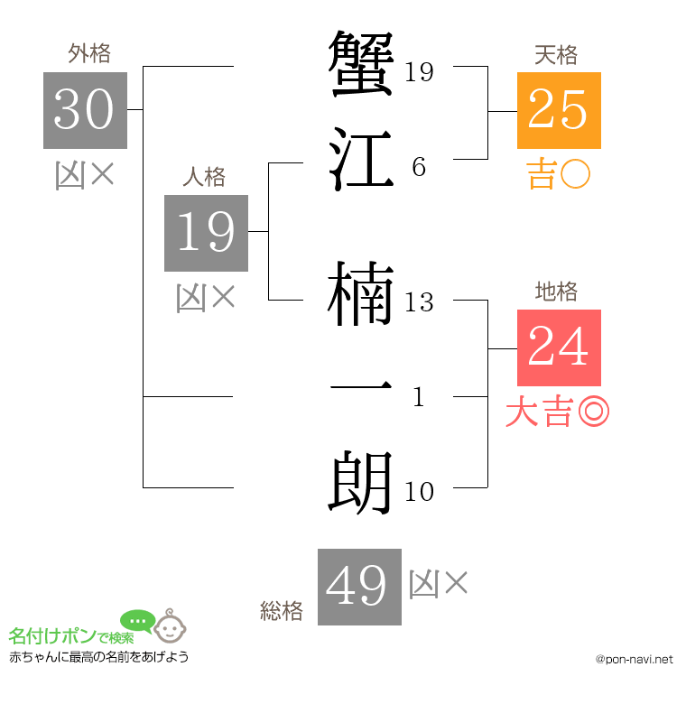 蟹江 楠一朗さんの姓名判断結果
