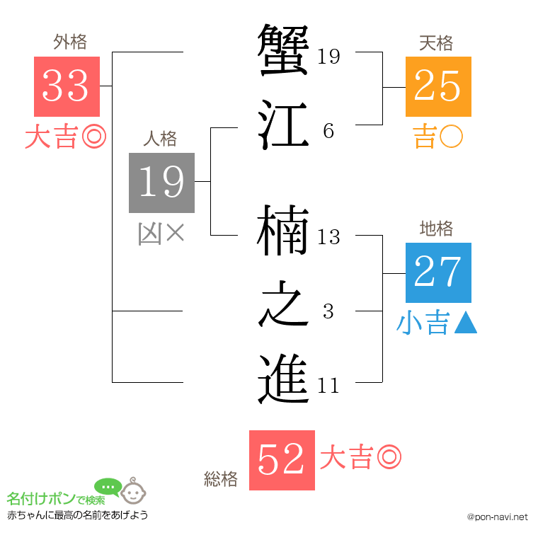 蟹江 楠之進さんの姓名判断結果