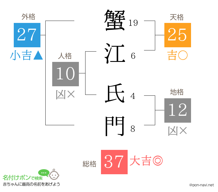 蟹江 氏門さんの姓名判断結果