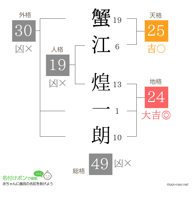 蟹江 煌一朗さんの姓名判断結果
