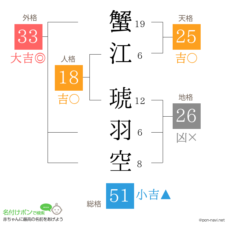 蟹江 琥羽空さんの姓名判断結果