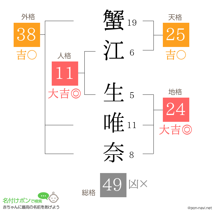 蟹江 生唯奈さんの姓名判断結果