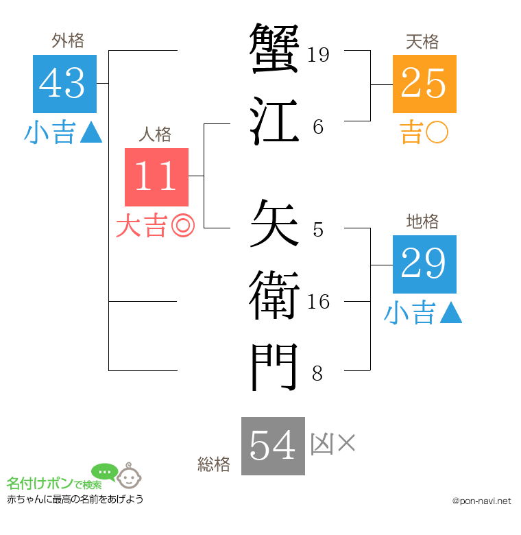 蟹江 矢衛門さんの姓名判断結果