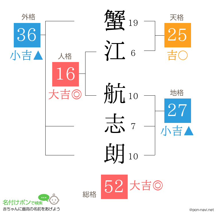 蟹江 航志朗さんの姓名判断結果