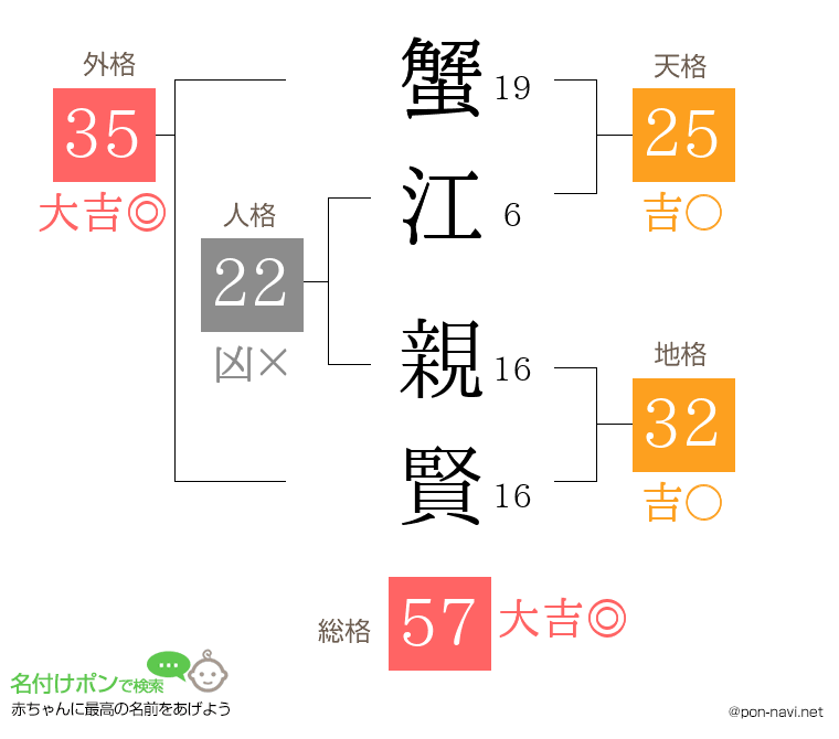 蟹江 親賢さんの姓名判断結果