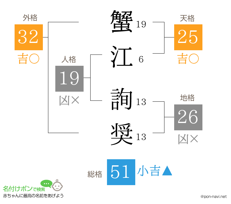 蟹江 詢奨さんの姓名判断結果