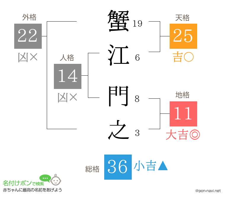 蟹江 門之さんの姓名判断結果