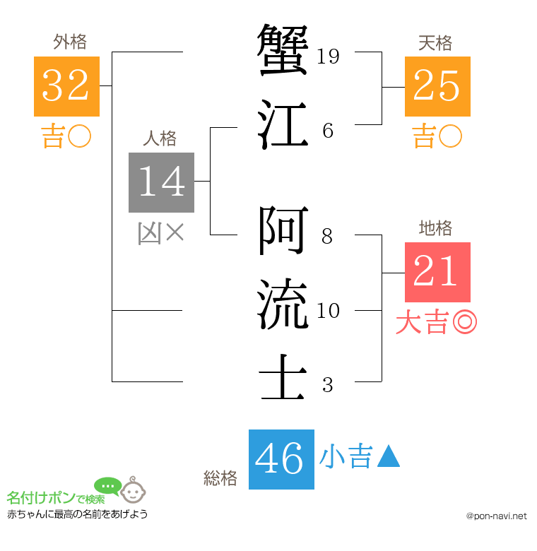 蟹江 阿流士さんの姓名判断結果