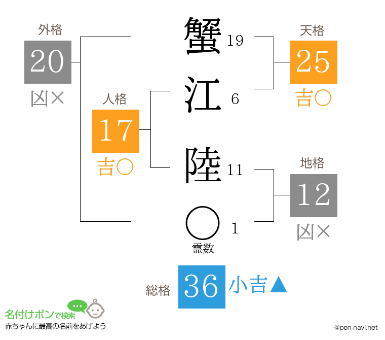 蟹江 陸さんの姓名判断結果