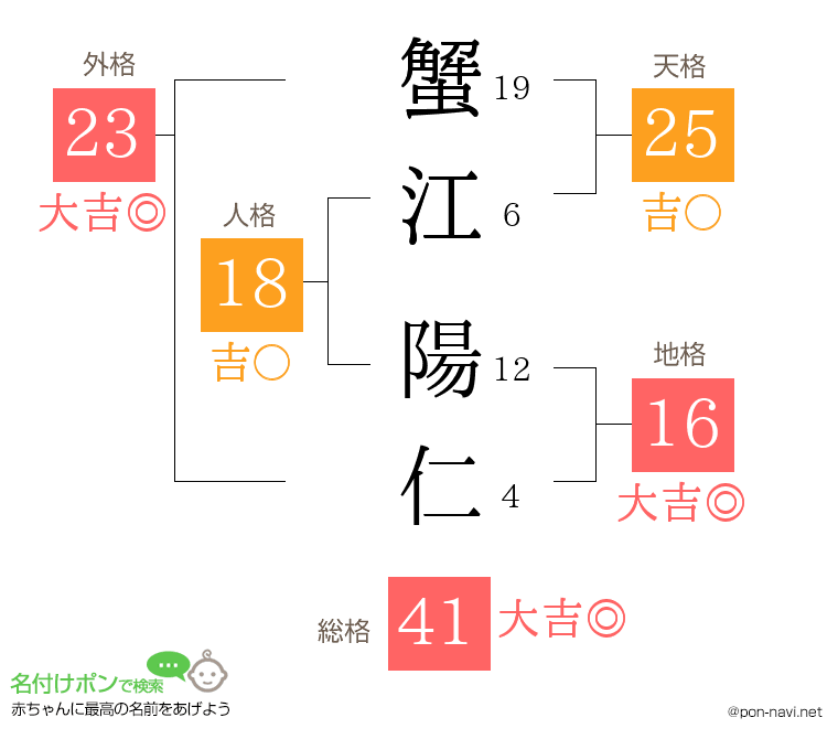 蟹江 陽仁さんの姓名判断結果