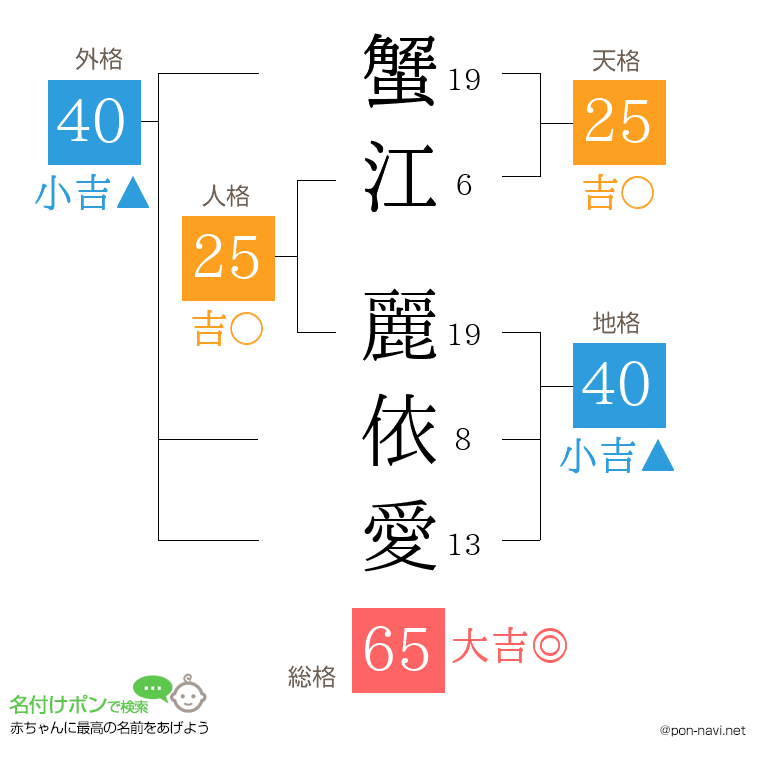 蟹江 麗依愛さんの姓名判断結果