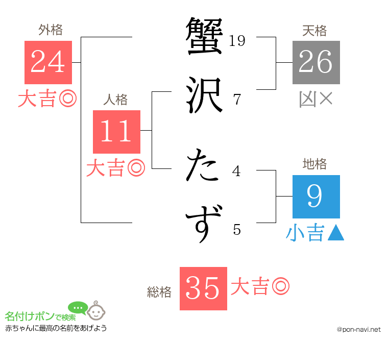 蟹沢 たずさんの姓名判断結果