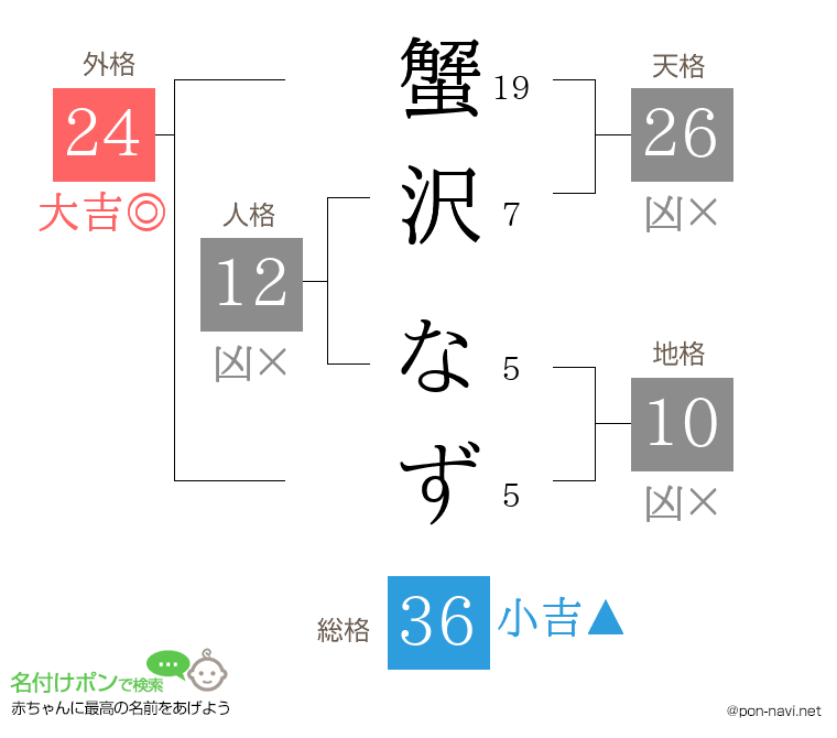 蟹沢 なずさんの姓名判断結果