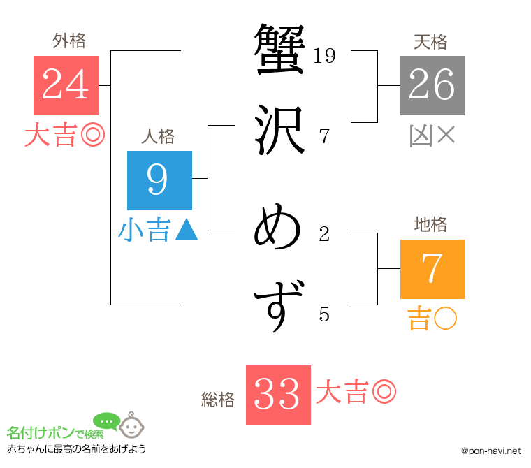 蟹沢 めずさんの姓名判断結果