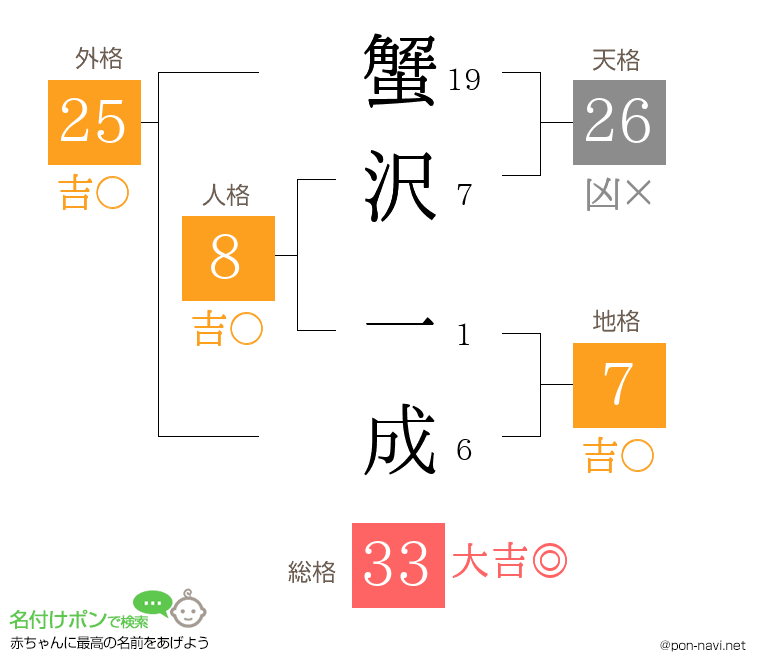 蟹沢 一成さんの姓名判断結果