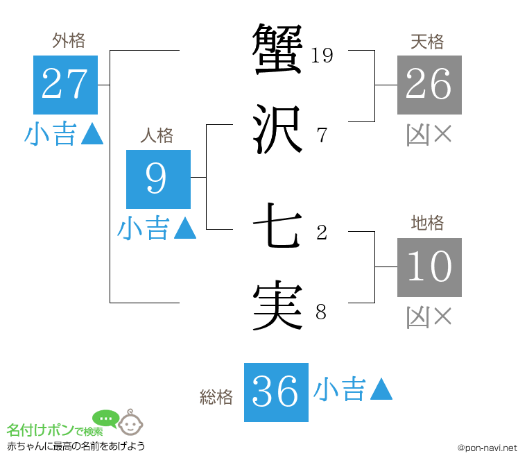 蟹沢 七実さんの姓名判断結果