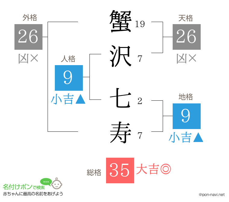 蟹沢 七寿さんの姓名判断結果