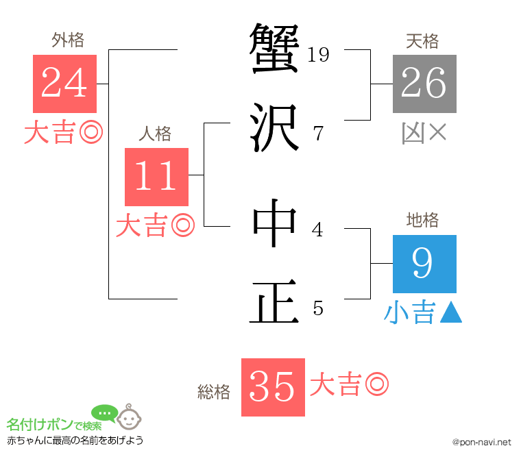 蟹沢 中正さんの姓名判断結果