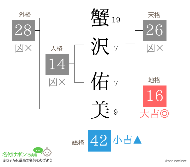 蟹沢 佑美さんの姓名判断結果
