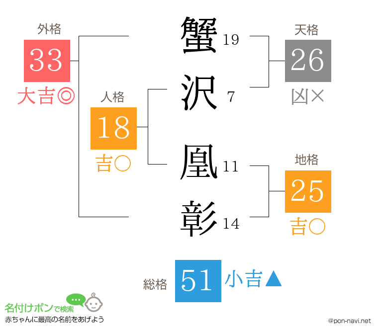 蟹沢 凰彰さんの姓名判断結果