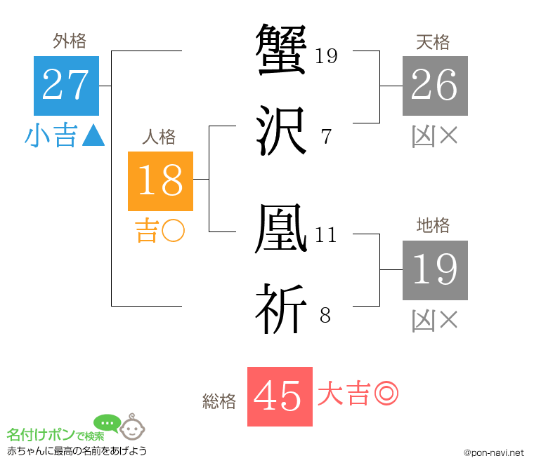 蟹沢 凰祈さんの姓名判断結果