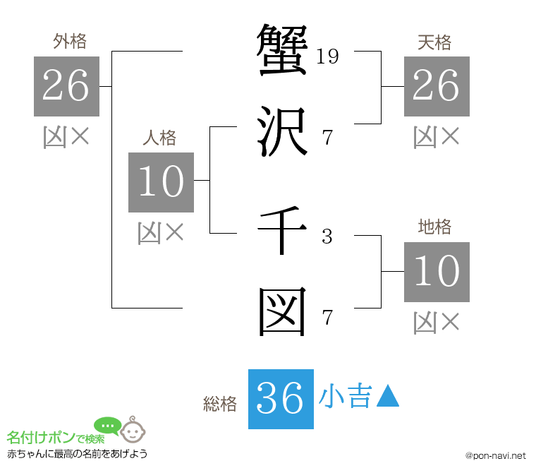 蟹沢 千図さんの姓名判断結果