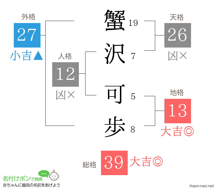 蟹沢 可歩さんの姓名判断結果
