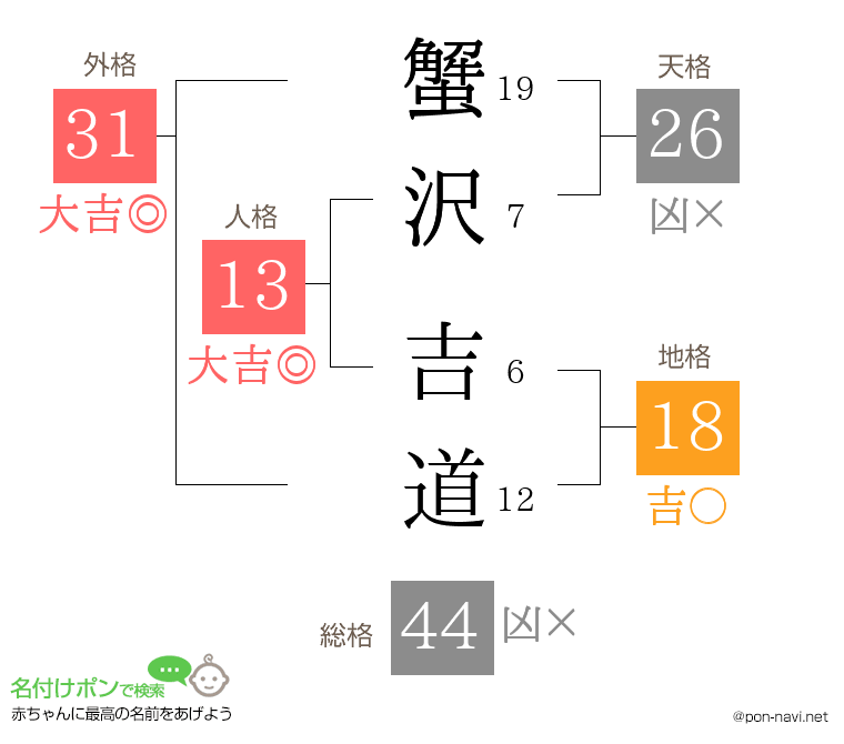 蟹沢 吉道さんの姓名判断結果
