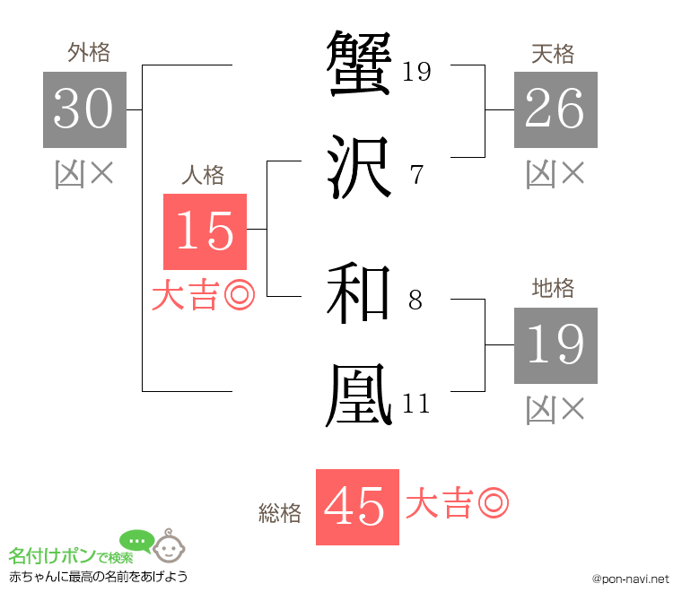 蟹沢 和凰さんの姓名判断結果