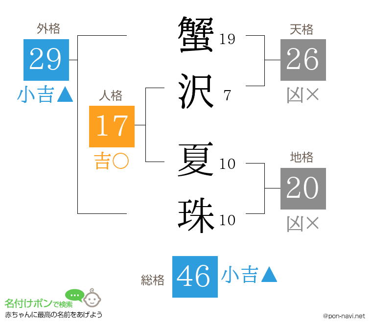 蟹沢 夏珠さんの姓名判断結果
