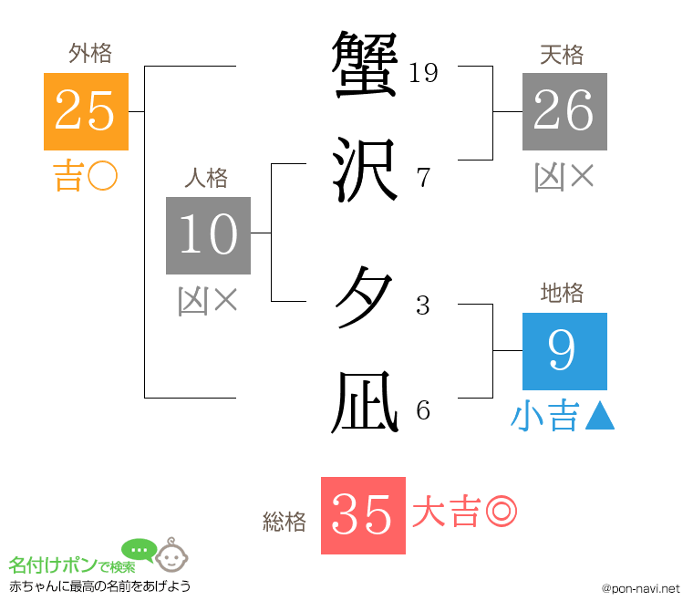 蟹沢 夕凪さんの姓名判断結果