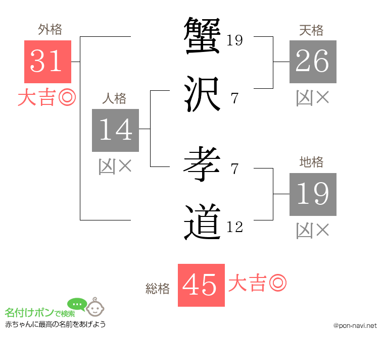 蟹沢 孝道さんの姓名判断結果