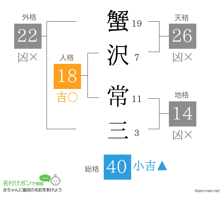 蟹沢 常三さんの姓名判断結果