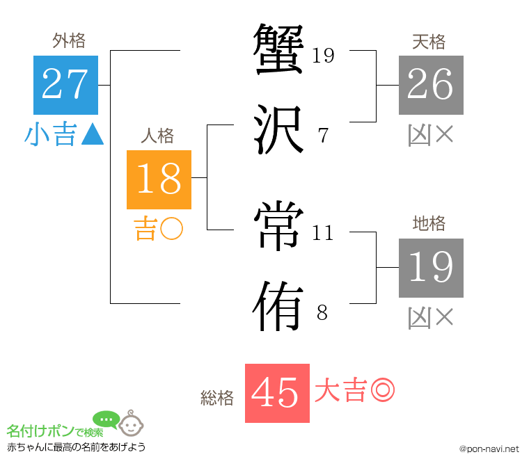 蟹沢 常侑さんの姓名判断結果