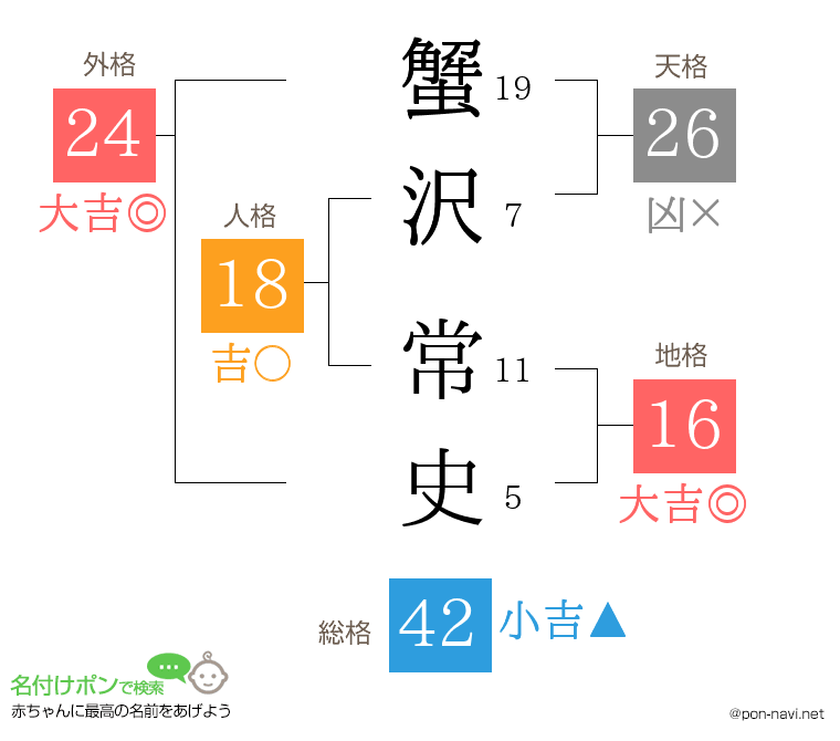 蟹沢 常史さんの姓名判断結果