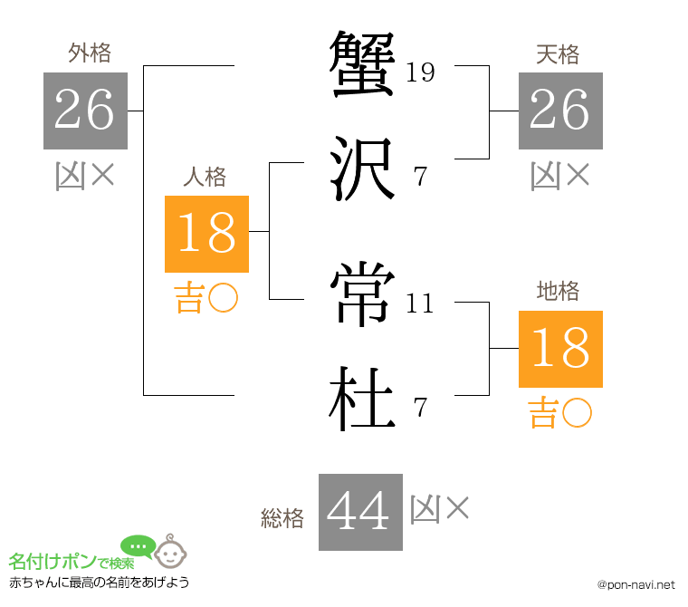 蟹沢 常杜さんの姓名判断結果