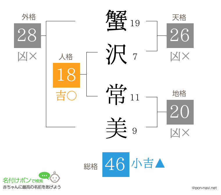 蟹沢 常美さんの姓名判断結果