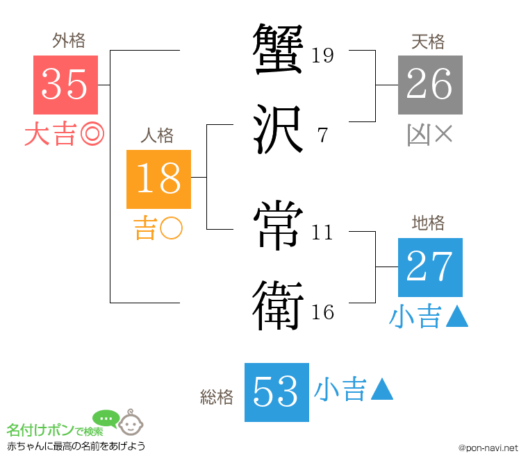 蟹沢 常衛さんの姓名判断結果