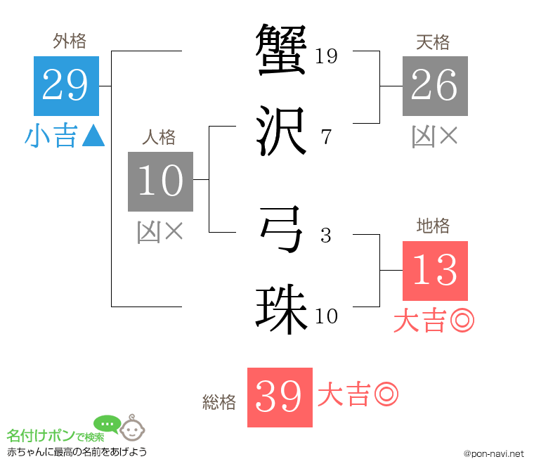 蟹沢 弓珠さんの姓名判断結果