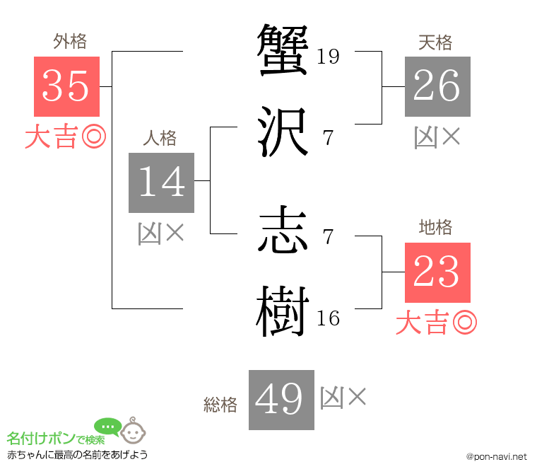 蟹沢 志樹さんの姓名判断結果