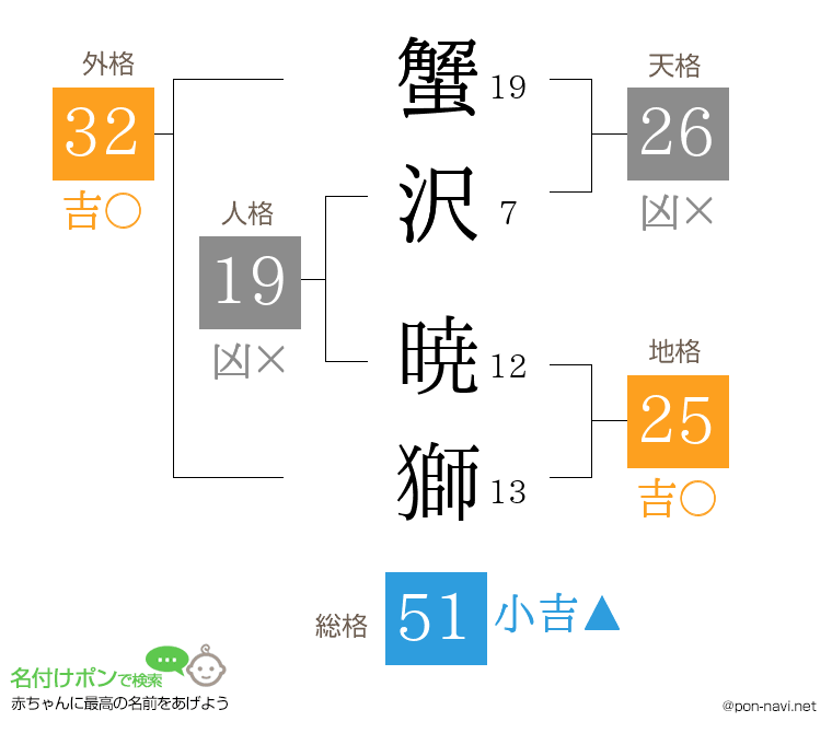 蟹沢 暁獅さんの姓名判断結果
