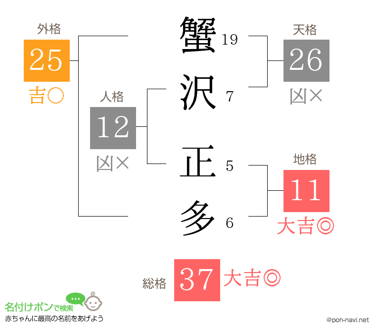 蟹沢 正多さんの姓名判断結果