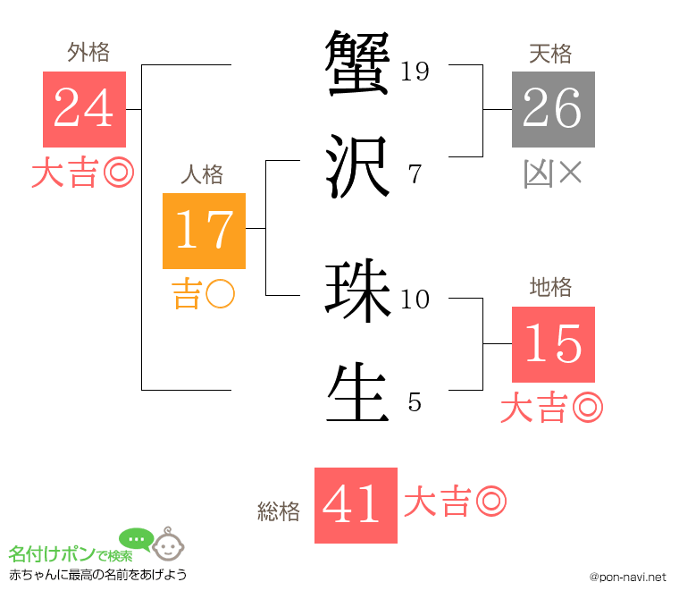 蟹沢 珠生さんの姓名判断結果