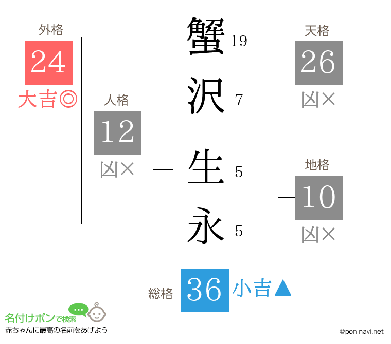 蟹沢 生永さんの姓名判断結果