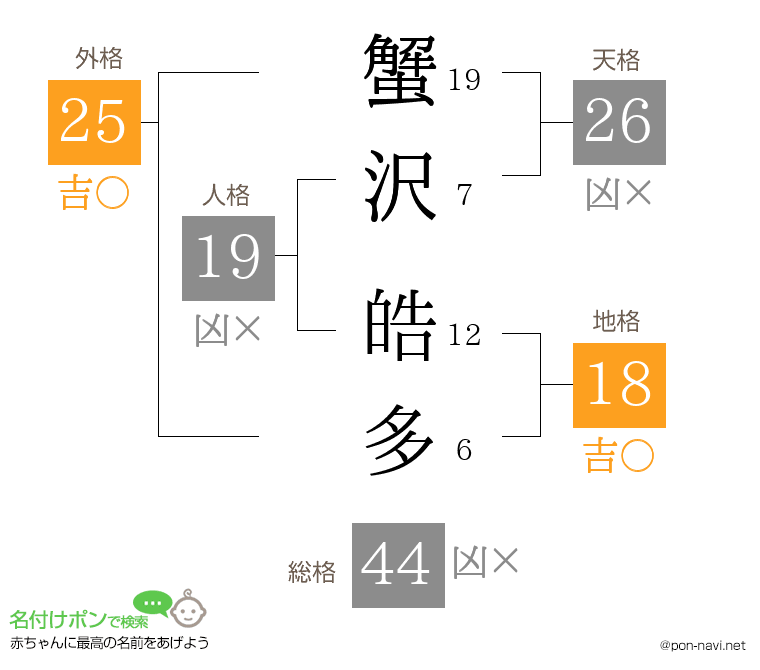 蟹沢 皓多さんの姓名判断結果