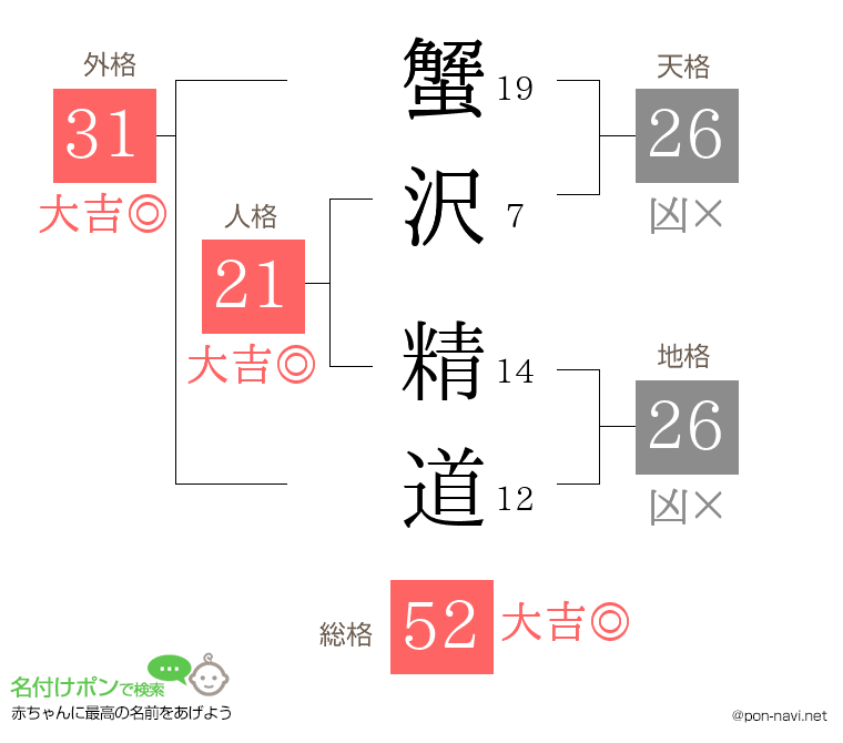 蟹沢 精道さんの姓名判断結果